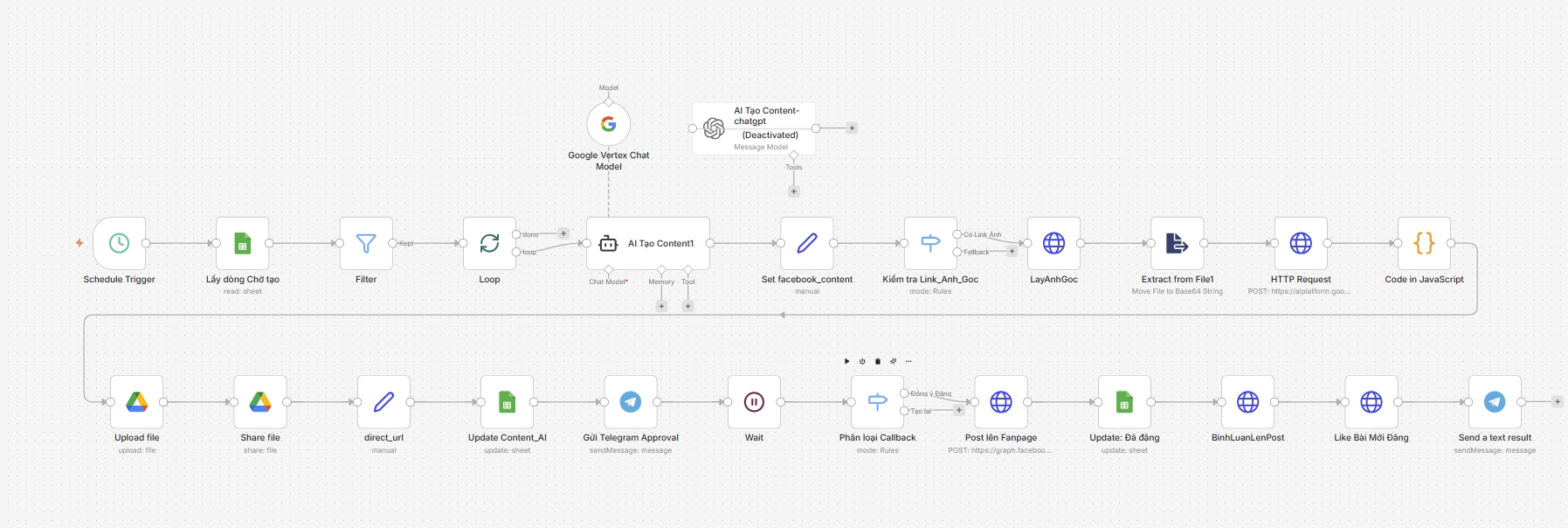 Workflow Tự Động Đăng Bài Fanpage Bằng AI – Tích Hợp Duyệt Qua Telegram - Hình 1